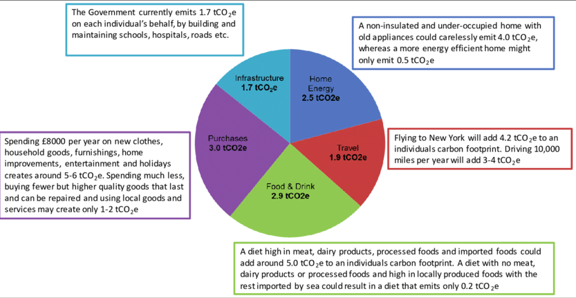what is my carbon footprint uk