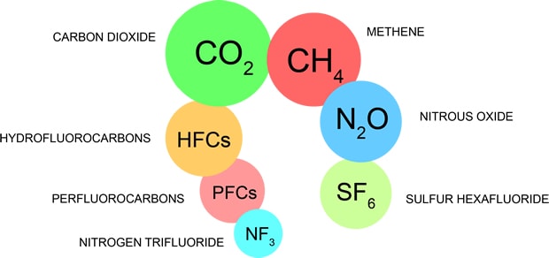 greenhouse gas