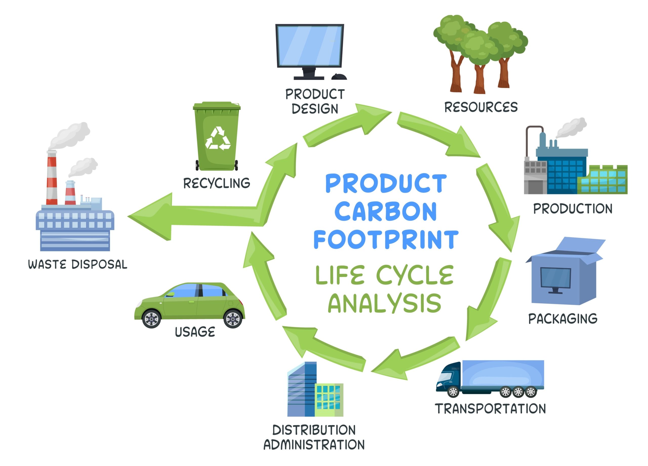 Product carbon footprint 