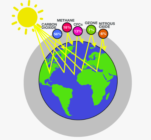 what are ghg emissions